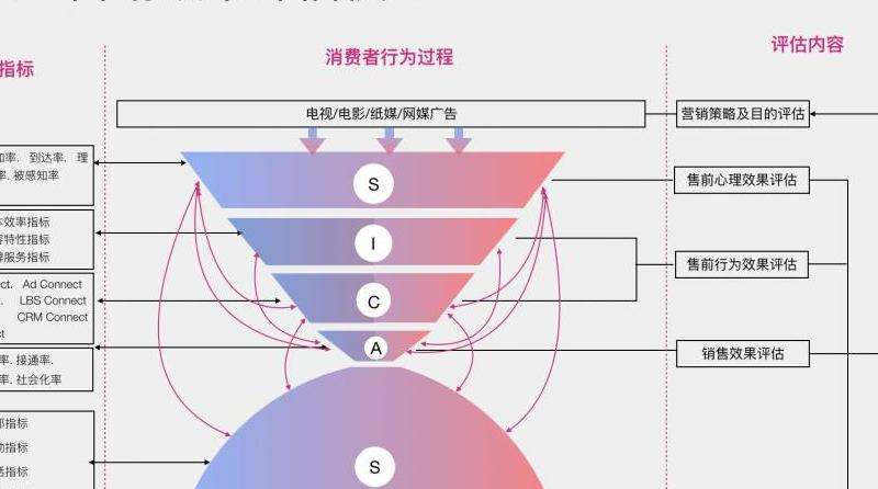 评估和比较在Facebook营销领域表现出色的公司