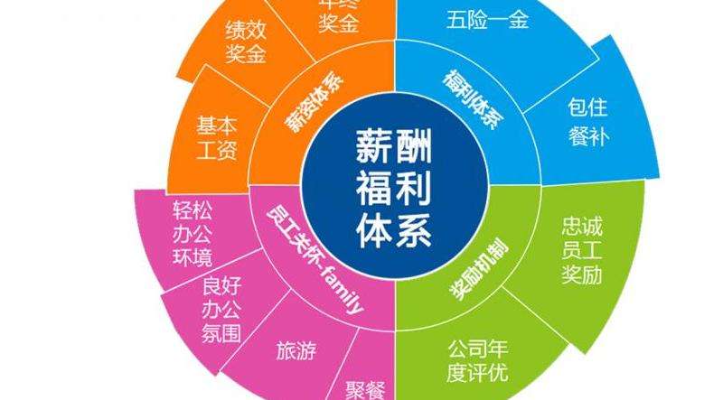 分析和比较Facebook员工的平均工资和福利待遇