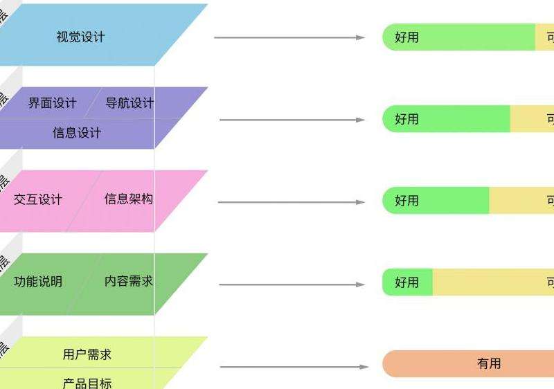 探索Facebook产品设计的五个维度