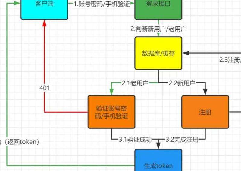 如何跳过Facebook的验证流程